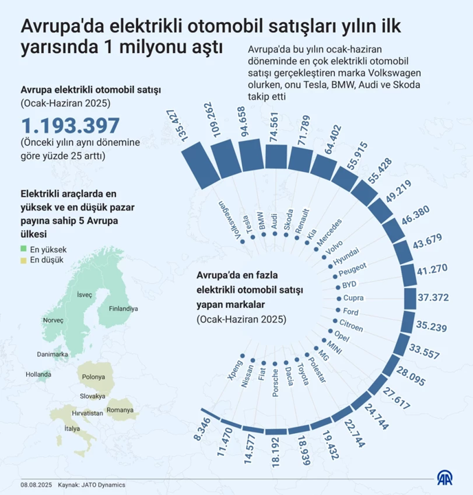 Avrupa’da elektrikli otomobil satışları rekor kırdı: Volkswagen zirvede
