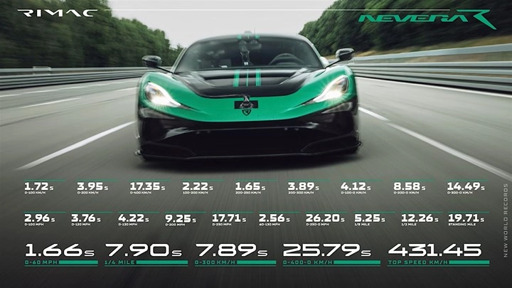 Elektrikli Rimac Nevera R piste çıktı: Bir günde 24 dünya rekoru kırdı!