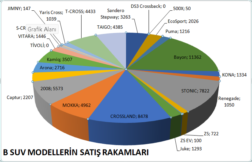 Türkiye’nin en çok satılan SUV sedan ve HB modelleri