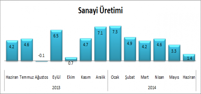 Sanayi üretimi haziranda yüzde 1.4 arttı