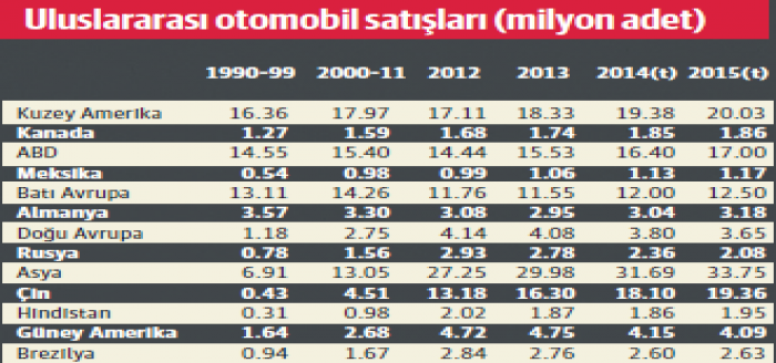 Otomotiv, düşük petrol ve QE desteğiyle gaza bastı