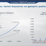 Türkiye'De Elektrikli Araç Sayısının 2 Milyona Ulaşmasıyla Petrolde 2.5 Milyar Dolar Tasarruf Sağlanabilir