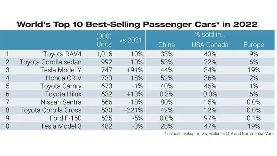 Toyota Rav4, 2022 Yılının En Çok Satan Otomobili Oldu 1
