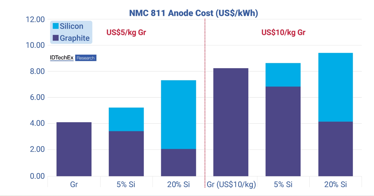 Daha Fazla Menzil Için Bataryalarda Silisyum Ve Nikel Dönemi Başlıyor 2 Daha Fazla Menzil Için Bataryalarda Silisyum Ve Nikel Dönemi Başlıyor 2