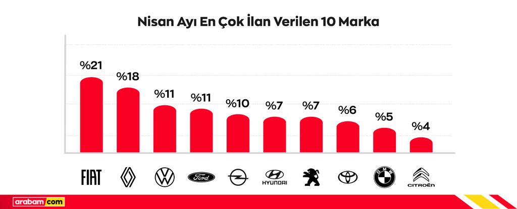 En Cok Ilan Verilen 10 Marka