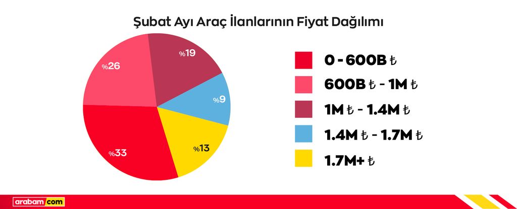 Ilan Fiyat Dagilimi
