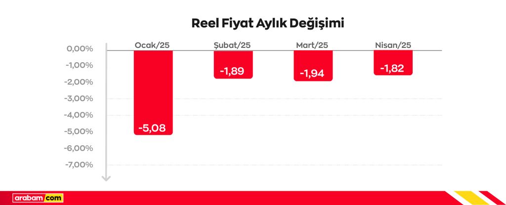 Reel Fiyat Aylik Degisim