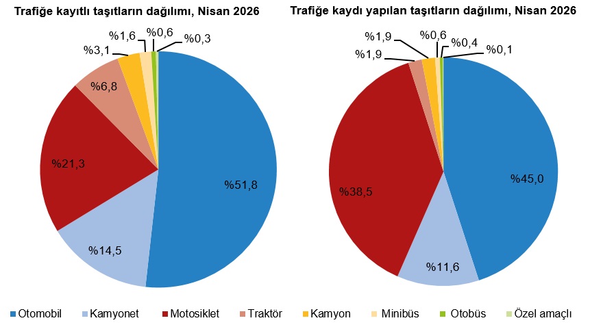 Motorlu Kara Taşıtları, Nisan 2026 2 Motorlu Kara Taşıtları, Nisan 2026 2