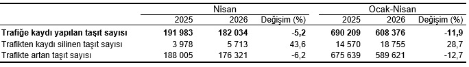 Motorlu Kara Taşıtları, Nisan 2026 3 Motorlu Kara Taşıtları, Nisan 2026 3