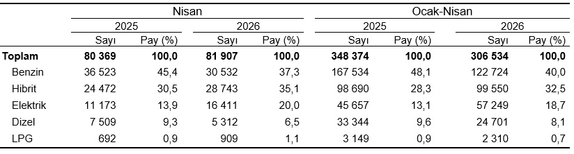 Motorlu Kara Taşıtları, Nisan 2026 4 Motorlu Kara Taşıtları, Nisan 2026 4
