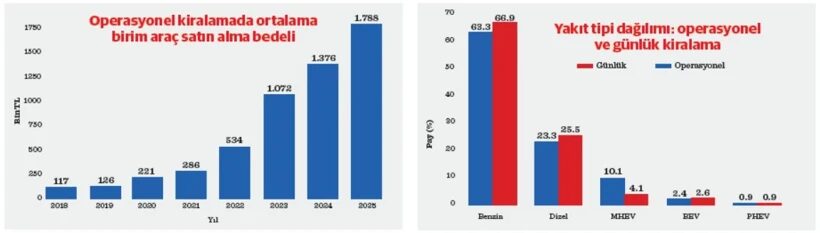 Kiralama Sektöründe Yatırım Büyüdü, Filo Yönetimi Öne Çıktı 1