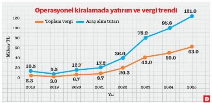 Kiralama Sektöründe Yatırım Büyüdü, Filo Yönetimi Öne Çıktı 2
