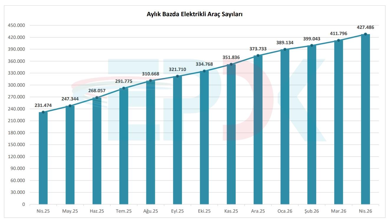 Elektrikli Araçlar Resmi Tahminleri Yıktı Geçti Sürücüler Ev’leri Sevdi-2