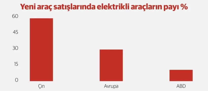 Avrupa Rekabette Zorlanırken Çin Üretim Üssüne Dönüştü-2