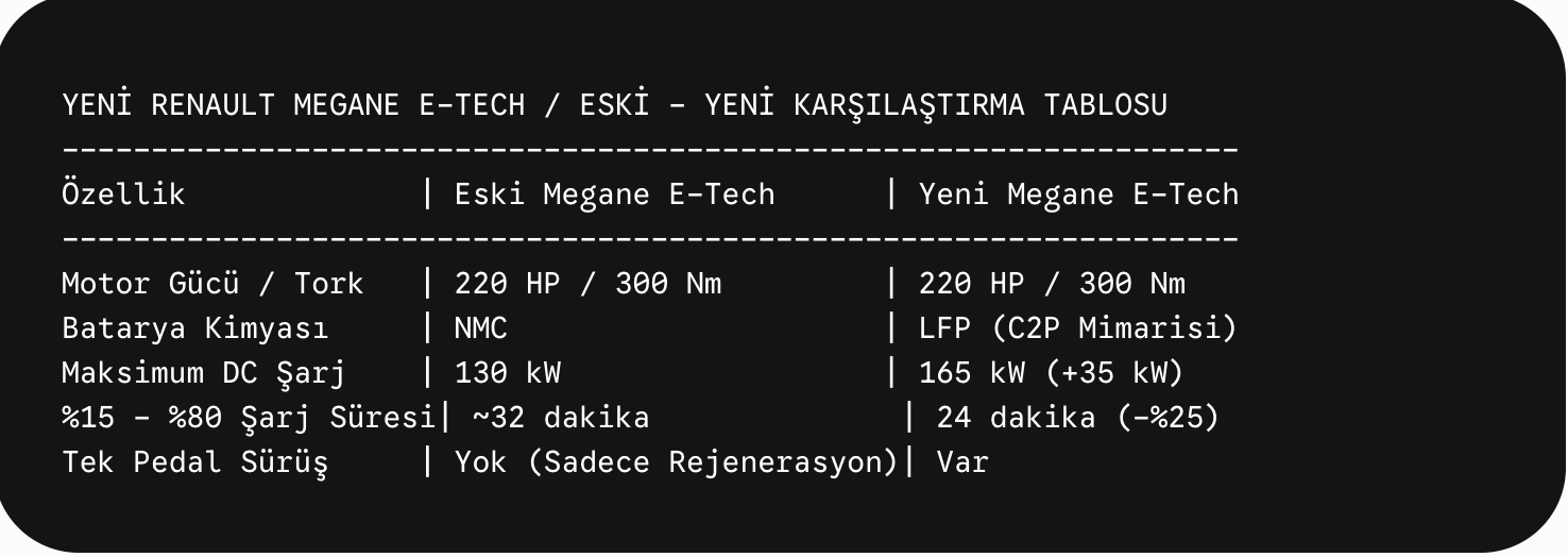 Elektrikli Megane E-Tech Güncellendi: Lfp Batarya Hamlesi Ve 165 Kw Hızlı Şarj Dopingi 2 Elektrikli Megane E Tech Güncellendi Lfp Batarya Hamlesi Ve 165 Kw Hızlı Şarj Dopingi 3