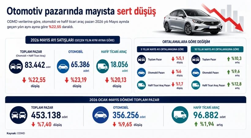 Otomotiv Pazarı Mayıs Ayında Frenledi: Satışlar Çift Haneli Geriledi 1 Otomotiv Pazarı Mayıs Ayında Frenledi Satışlar Çift Haneli Geriledi-1