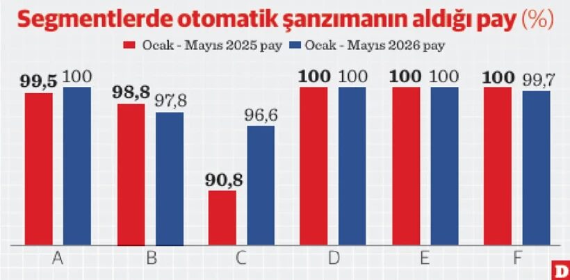 Debriyaja Basan Kalmadı Otomatik Vites Rekor Kırdı 1 Debriyaja Basan Kalmadı Otomatik Vites Rekor Kırdı 1