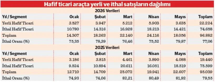 Ticaride Yerlinin Yükü Arttı, Ithal Pazar Hız Kesti 1