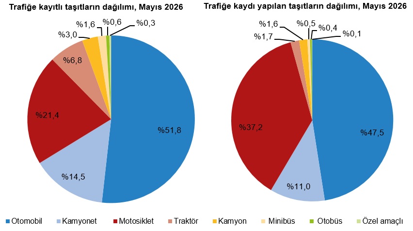 Motorlu Kara Taşıtları, Mayıs 2026 2
