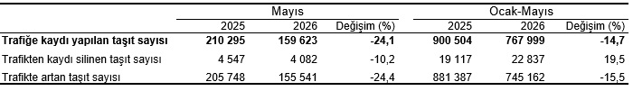 Motorlu Kara Taşıtları, Mayıs 2026 3