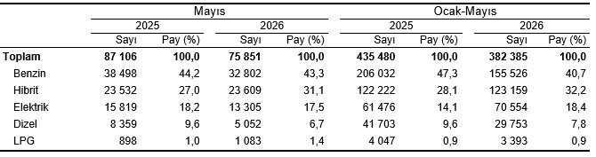 Motorlu Kara Taşıtları, Mayıs 2026 4