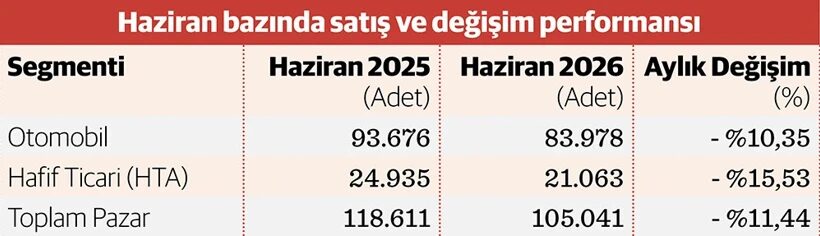 Satışlar Hız Kesti Ticari Sert Fren Yaptı 1 Satışlar Hız Kesti Ticari Sert Fren Yaptı 1