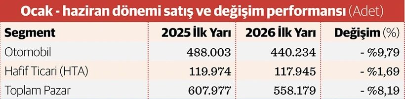 Satışlar Hız Kesti Ticari Sert Fren Yaptı 3 Satışlar Hız Kesti Ticari Sert Fren Yaptı 3