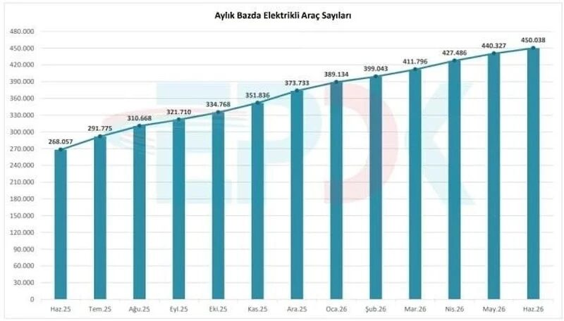 Türkiye'Deki Elektrikli Araç Sayısı 450 Bini Aşarak Rekor Kırdı 1 Türkiye Deki Elektrikli Araç Sayısı 450 Bini Aşarak Rekor Kırdı 1