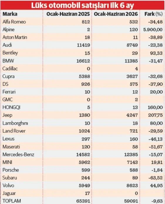 Üç Büyük Markadaki Kayıp 10 Bin Adedi Aştı 1