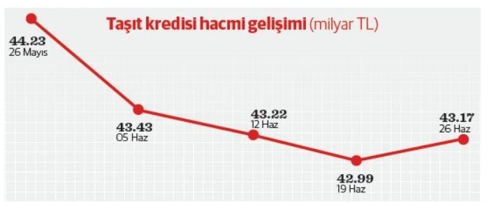 Taşıt Kredisinde 43 Milyarlık Sıkışma 1 Taşıt Kredisinde 43 Milyarlık Sıkışma 1