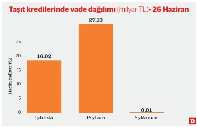 Taşıt Kredisinde 43 Milyarlık Sıkışma 2 Taşıt Kredisinde 43 Milyarlık Sıkışma 2