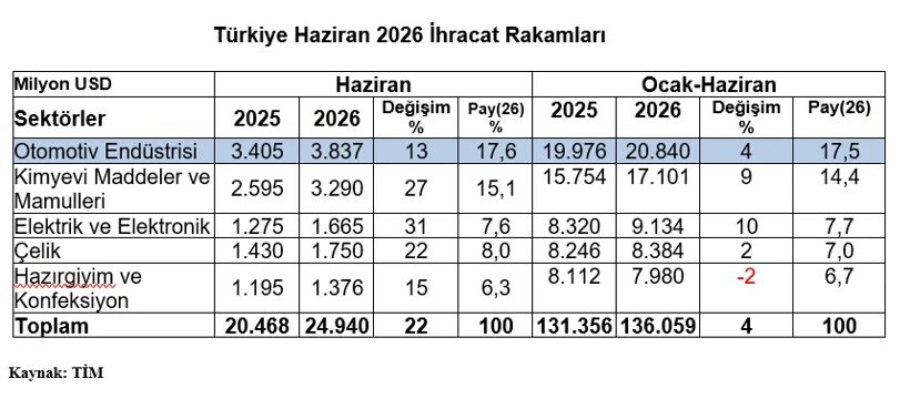 Otomotiv Ihracatı Haziranda Yüzde 13 Arttı: İlk Altı Ayda 20,8 Milyar Dolar Aşıldı 1 Otomotiv Ihracatı Haziranda Yüzde 13 Arttı İlk Altı Ayda 20,8 Milyar Dolar Aşıldı 1