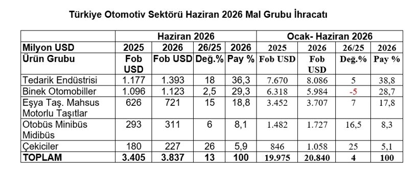 Otomotiv Ihracatı Haziranda Yüzde 13 Arttı: İlk Altı Ayda 20,8 Milyar Dolar Aşıldı 2 Otomotiv Ihracatı Haziranda Yüzde 13 Arttı İlk Altı Ayda 20,8 Milyar Dolar Aşıldı 2