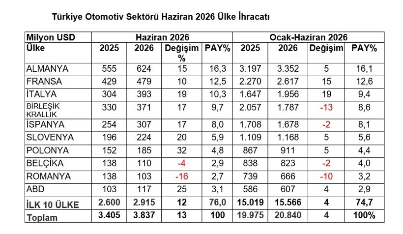 Otomotiv Ihracatı Haziranda Yüzde 13 Arttı: İlk Altı Ayda 20,8 Milyar Dolar Aşıldı 3 Otomotiv Ihracatı Haziranda Yüzde 13 Arttı İlk Altı Ayda 20,8 Milyar Dolar Aşıldı 3
