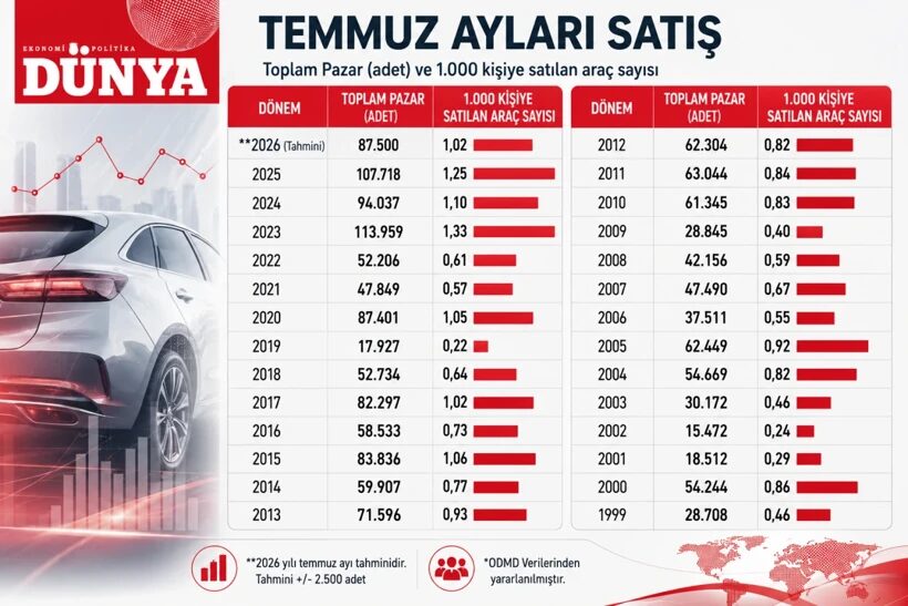 Otomotiv Pazarında Temmuz Freni Daralma Yüzde 20 Yi Aşabilir 1