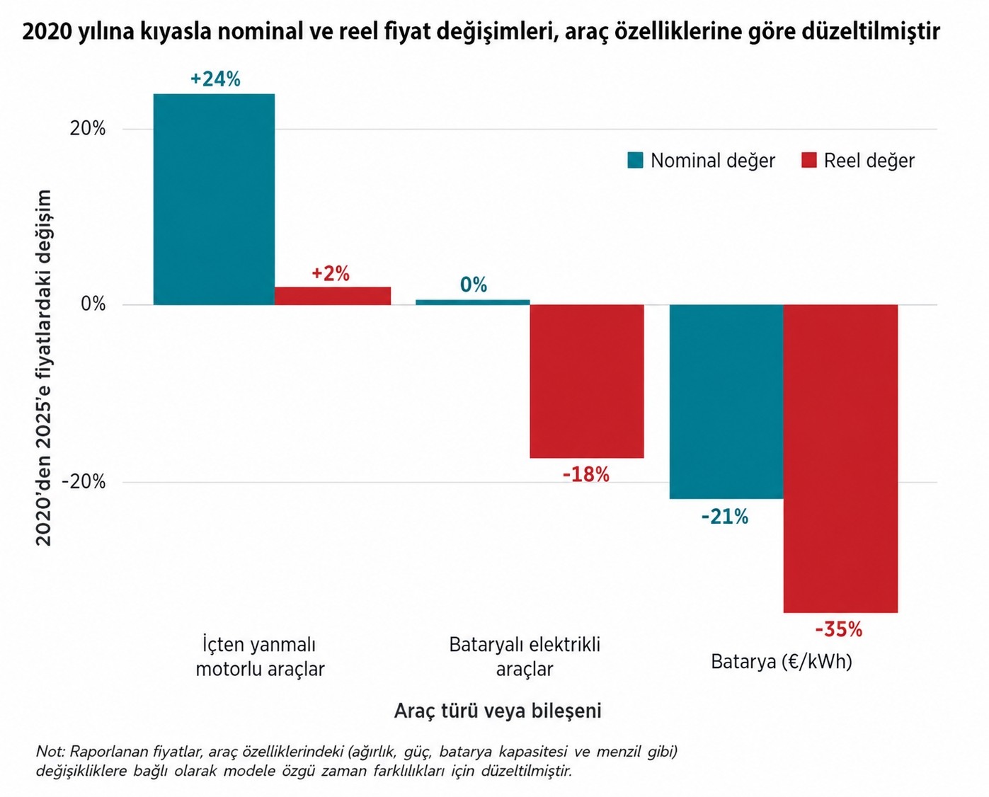 Araştırma: Elektrikli Otomobil Fiyatları Reel Olarak Yüzde 18 Düştü 1 Araştırma Elektrikli Otomobil Fiyatları Reel Olarak Yüzde 18 Düştü 1