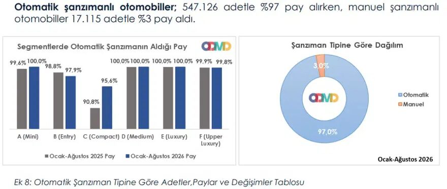 Manuel Vites Dönemi Bitiyor Mu? İşte Son Veriler 1 Manuel Vites Dönemi Bitiyor Mu İşte Son Veriler. 1Webp