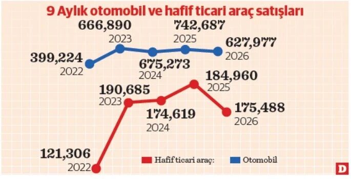 Binek Son 4 Yılın, Ticari 3 Yılın En Düşüğünde 1 Binek Son 4 Yılın, Ticari 3 Yılın En Düşüğünde 1
