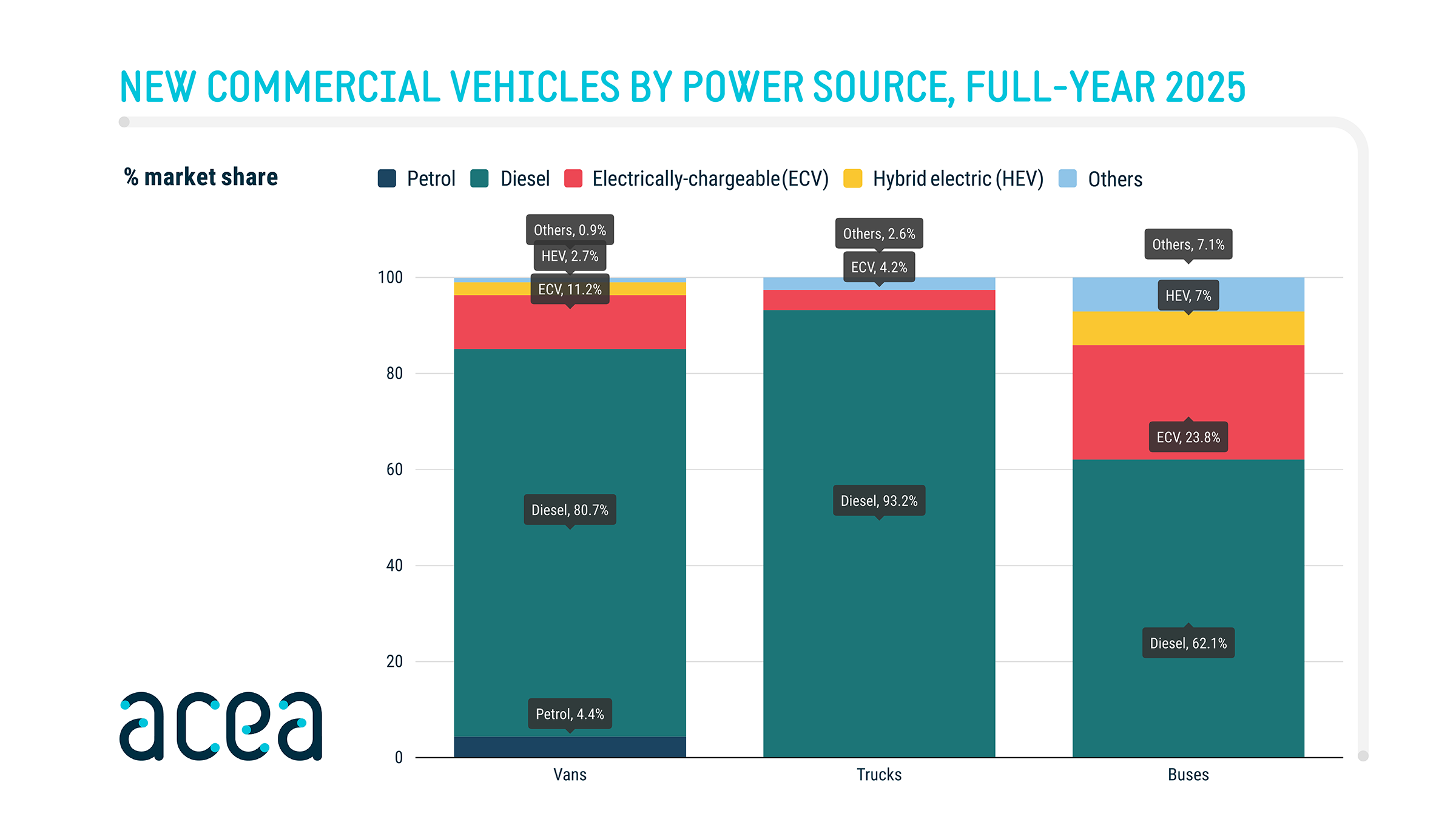 New Commercial Vehicles By Power Source 2025