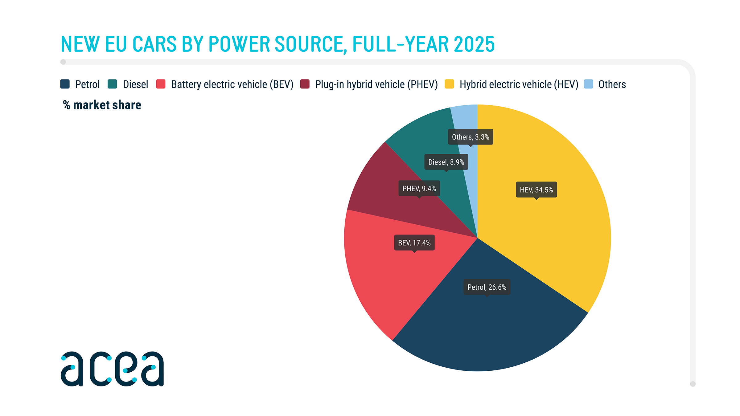 New Eu Cars By Power Source 2025