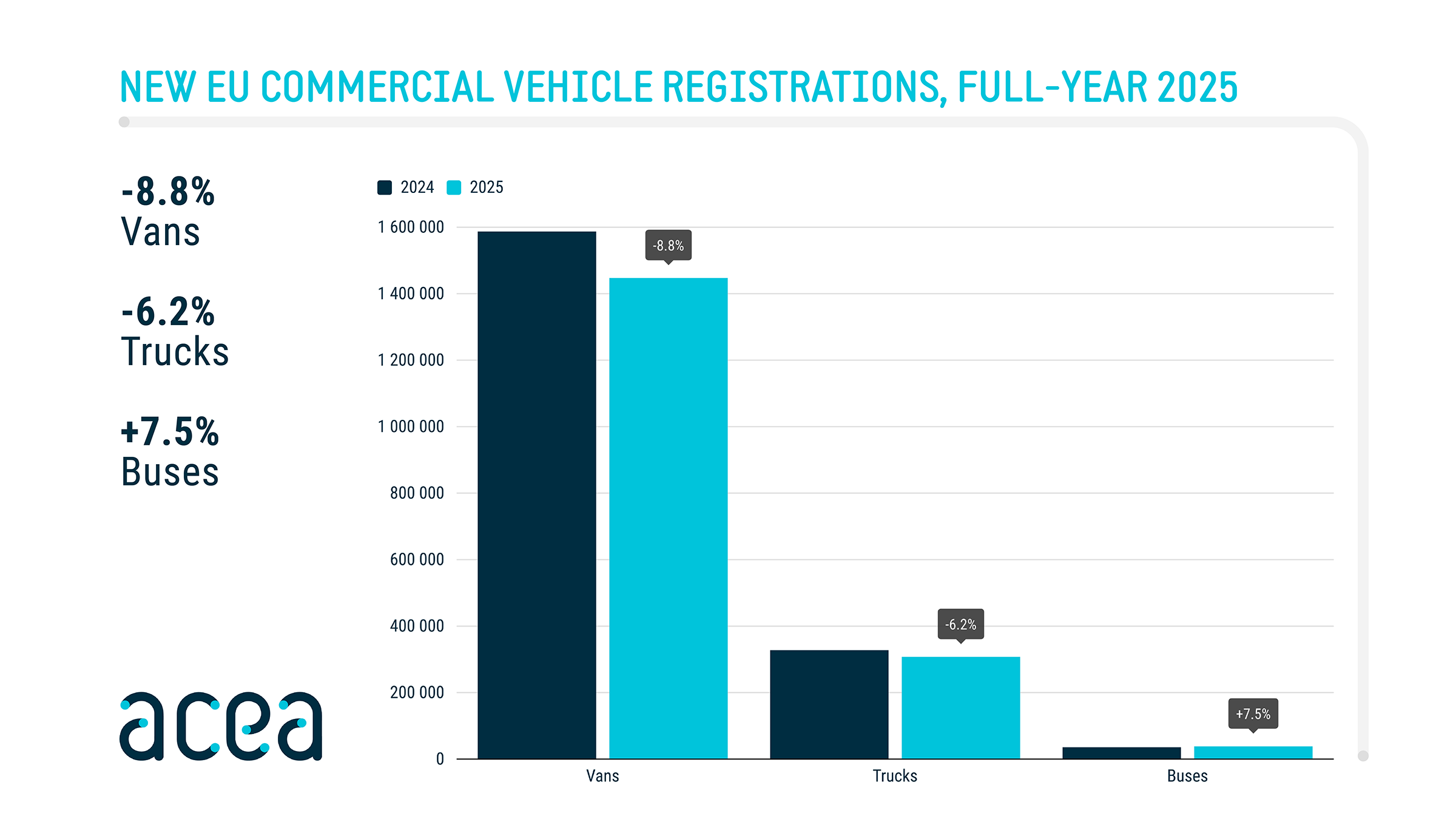 New Eu Commercial Vehicle Registrations 2025