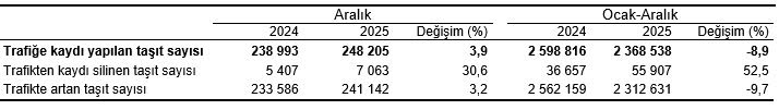 Trafiğe Kaydı Yapılan Ve Trafikten Kaydı Silinen Motorlu Kara Taşıtları, Aralık 2025