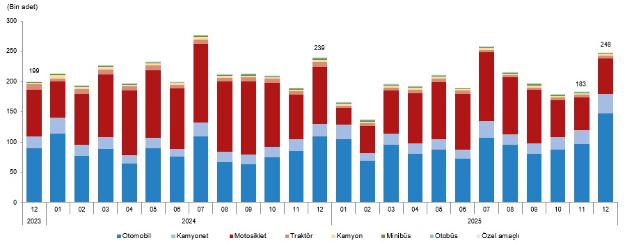 Trafiğe Kaydı Yapılan Taşıt Sayısı, Aralık 2023-Aralık 2025