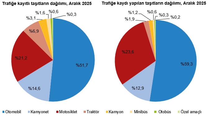 Trafiğe Kayıtlı Toplam Taşıt Sayısı Aralık Ayı Sonu Itibarıyla 33 Milyon 612 Bin 650 Oldu